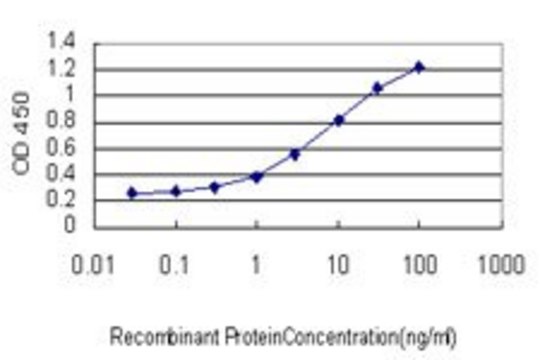 Monoclonal Anti-CILP antibody produced in
