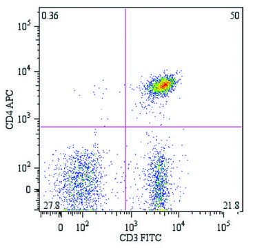 Monoclonal Anti-CD4-APC , (N-terminal) antibody