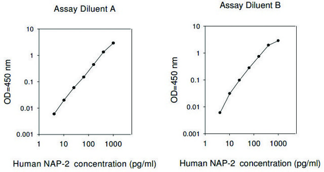 Human NAP-2 / CXCL7 ELISA