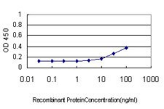 Monoclonal Anti-FASLG, (C-terminal) antibody produced