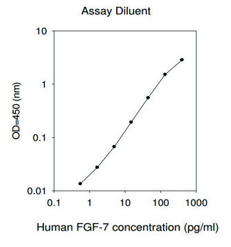 Human FGF-7 ELISA Kit