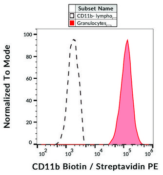 Monoclonal Anti-CD11bBiotin antibody produced in