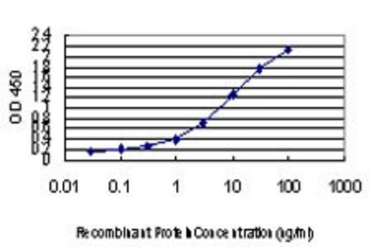 Monoclonal Anti-CD81 antibody produced in