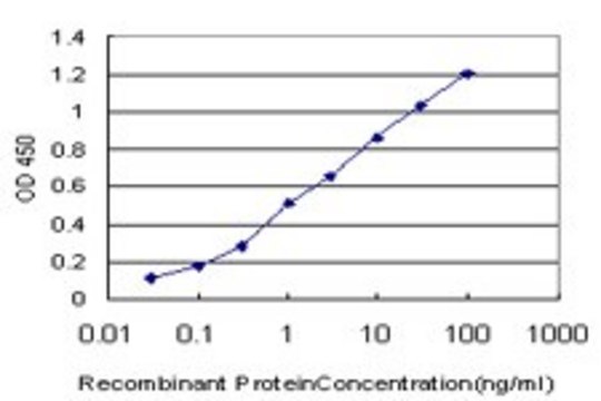 Monoclonal Anti-C1QBP antibody produced in