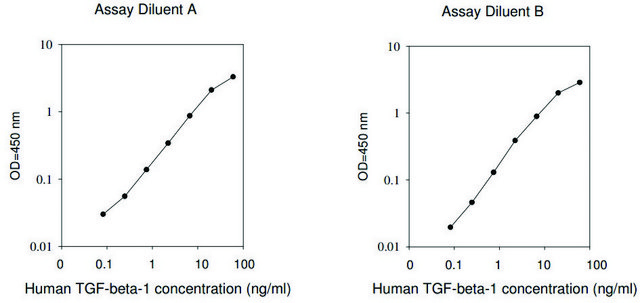 Human TGF-? 1 ELISA Kit