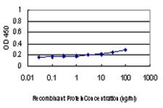 Monoclonal Anti-CHMP2B antibody produced in