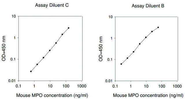 Mouse MPO ELISA Kit