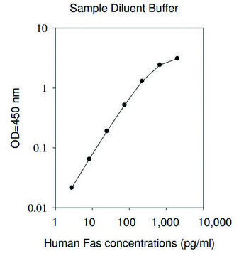 Human Fas ELISA Kit