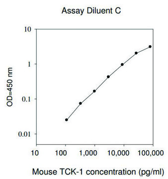 Mouse Thymus Chemokine-1 / CXCL7