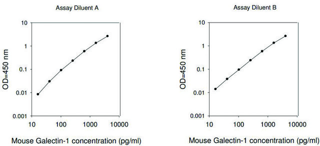 Mouse Lgals1 / Galectin-1 ELISA