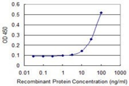 Monoclonal Anti-GP1BA antibody produced in