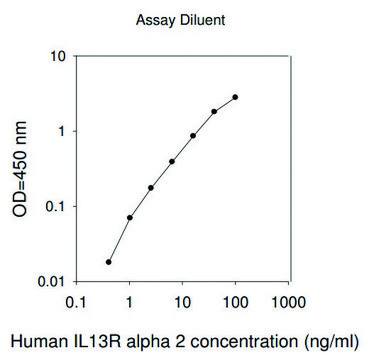 Human IL13RA2 / Interleukin-13 Receptor