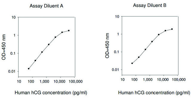 Human hCG (intact) ELISA Kit