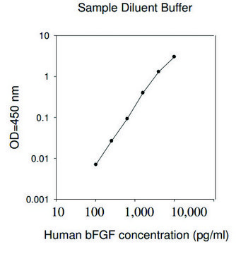 Human bFGF ELISA Kit
