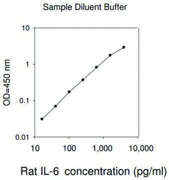 Rat Interleukin-6 ELISA Kit
