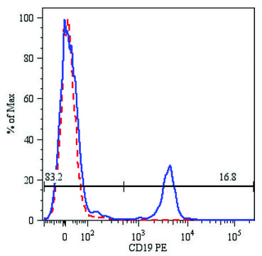 Monoclonal Anti-CD19-PE antibody produced in