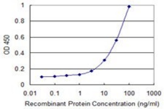 Monoclonal Anti-CXCL1 antibody produced in