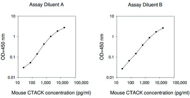 Mouse CTACK / CCL27 ELISA