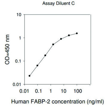 Human FABP2 / Fatty Acid-Binding