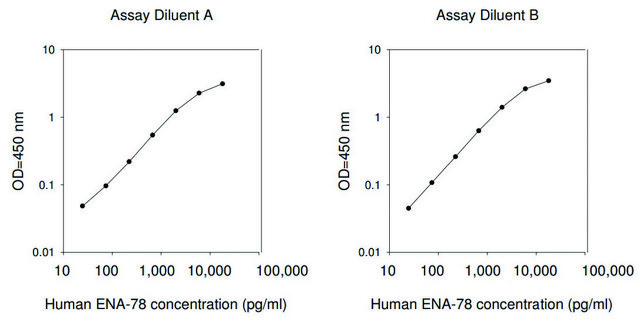 Human ENA78 / CXCL5 ELISA