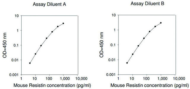 Mouse Resistin ELISA Kit