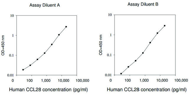 Human CCL28 / VIC ELISA