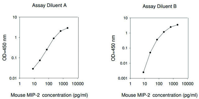 Mouse MIP-2 / CXCL2 ELISA
