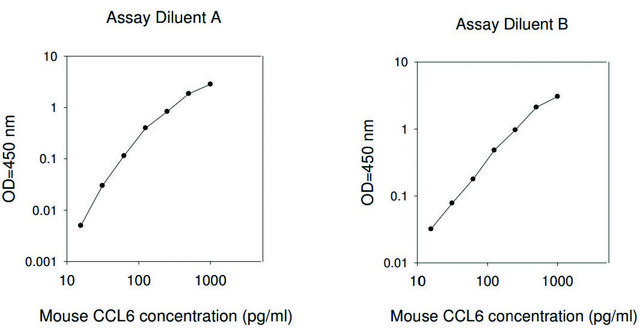 Mouse Ccl6 / C-C Motif
