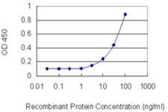 Monoclonal Anti-PIK3AP1 antibody produced in