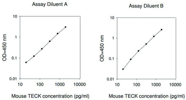 Mouse TECK / CCL25 ELISA