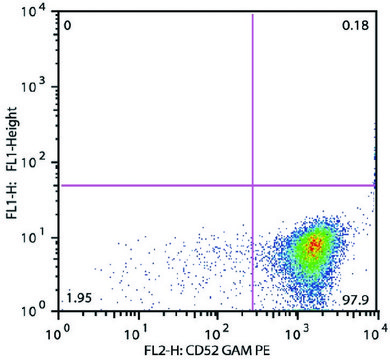 Monoclonal Anti-CD52 antibody produced in
