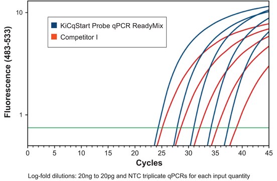KiCqStart® Probe qPCR ReadyMix™, Low