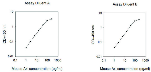 Mouse Axl ELISA Kit