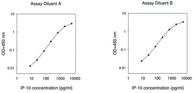 Human IP-10 / CXCL10 ELISA
