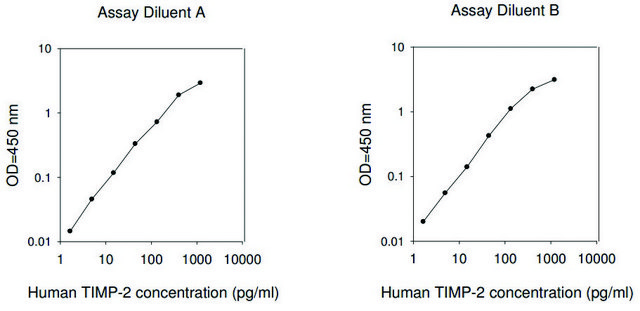 Human TIMP-2 ELISA Kit