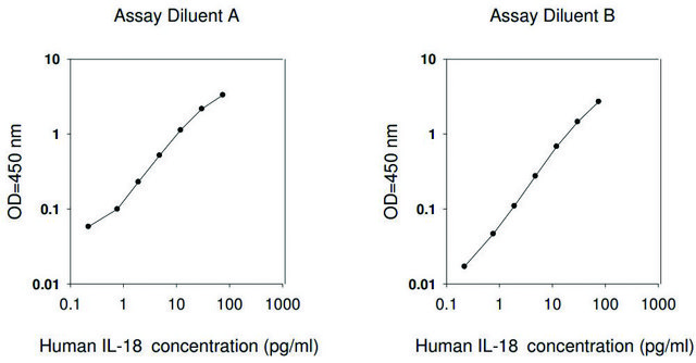Human IL18 / Interleukin-18 ELISA