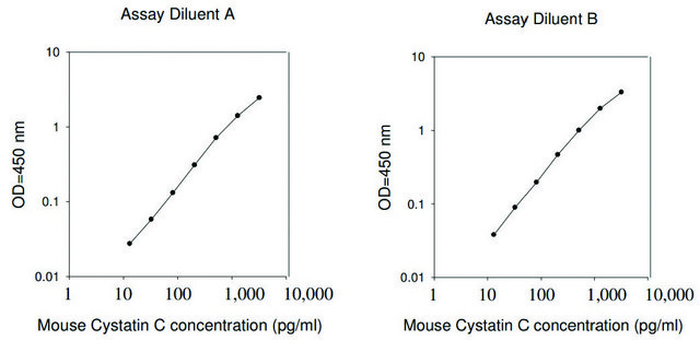 Mouse Cystatin C ELISA Kit