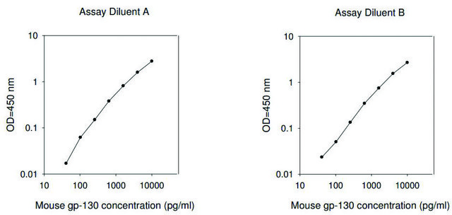 Mouse Il6st / Interleukin-6 Receptor