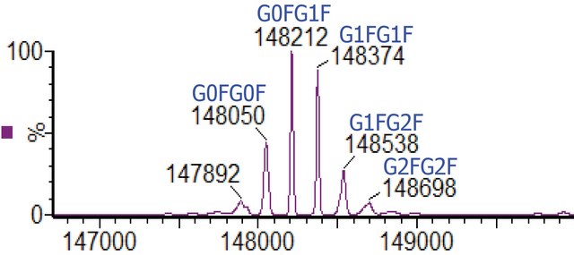SILu™Lite SigmaMAb Trastuzumab Monoclonal Antibody