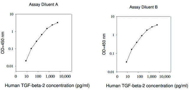 Human TGF-? 2 ELISA Kit