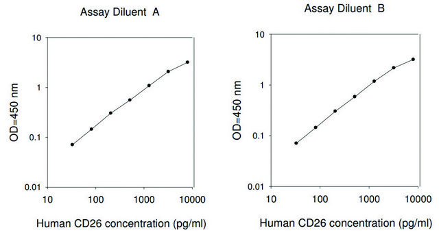 Human DPPIV / CD26  ELISA