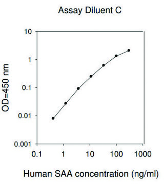 Human Serum Amyloid A ELISA