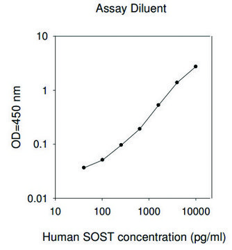 Human SOST ELISA Kit