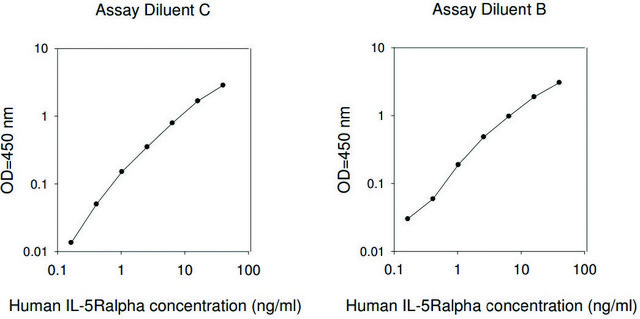 Human IL-5 R ? ELISA Kit