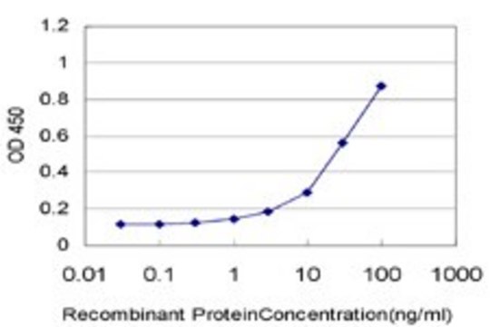 Monoclonal Anti-CXCL12 antibody produced in