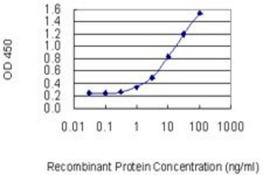 Monoclonal Anti-ENTPD3 antibody produced in