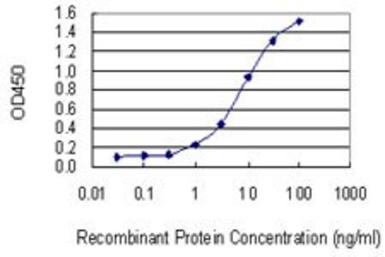 Monoclonal Anti-NME7 antibody produced in