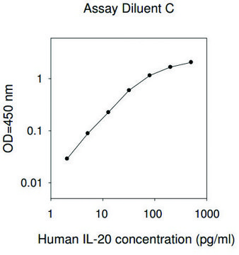 Human IL20 / Interleukin-20 ELISA