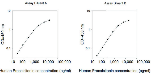 Human Procalcitonin ELISA Kit