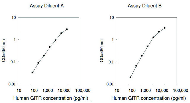 Human GITR / TNFRSF18 ELISA